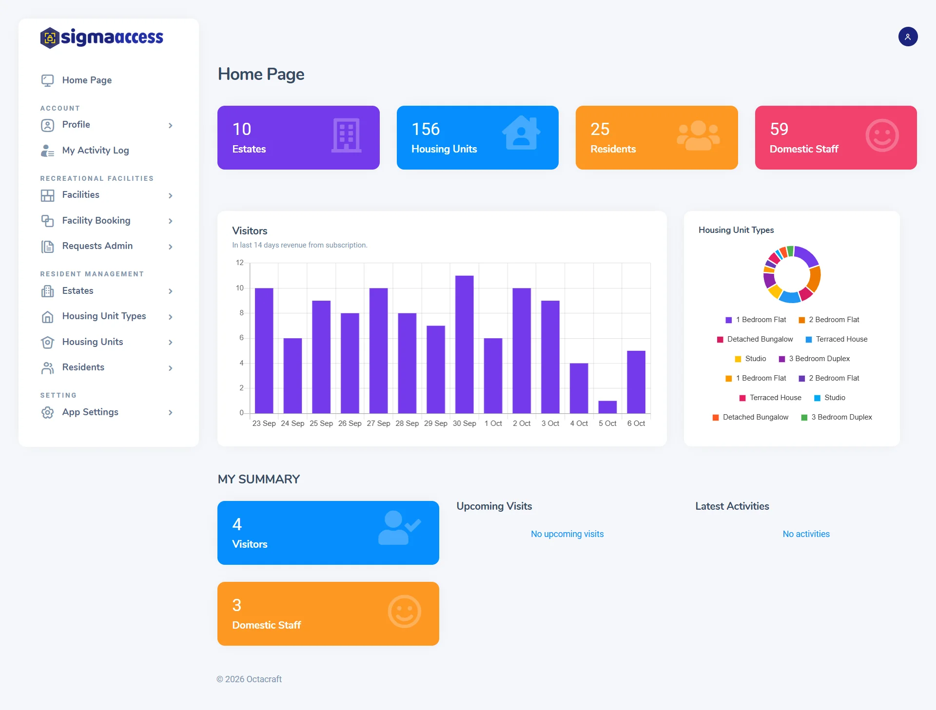 Estate manager dashboard with housing-unit, resident and staff totals